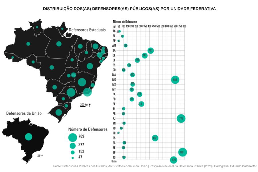 Segundo o levantamento, hoje há 7.200 defensoras e defensores públicos no país, sendo 789 em SP